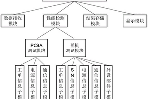 一種基于ADAS的自動化產(chǎn)測系統(tǒng)及方法