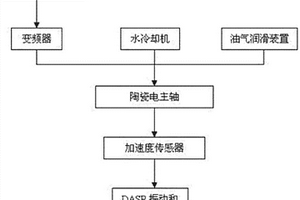 一種主軸溫升特性的測量方法