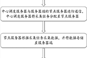 用于工業(yè)實(shí)時(shí)數(shù)據(jù)的分布式采集方法