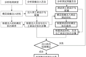 一種機(jī)載設(shè)備測(cè)試性試驗(yàn)的試驗(yàn)用例生成系統(tǒng)及方法