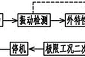 一種檢測高溫長軸熔鹽泵性能的試驗方法