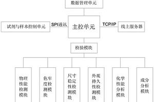 一種檢驗(yàn)機(jī)智能化控制系統(tǒng)