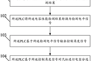 基于PLC的電容分選方法、控制器及系統(tǒng)