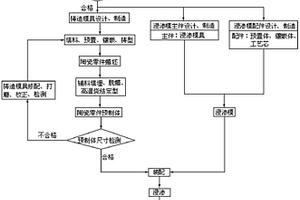 一種金屬基陶瓷復(fù)合材料零件的制造方法