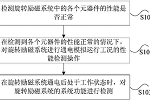 用于同步機旋轉(zhuǎn)勵磁系統(tǒng)的檢測方法及裝置