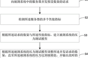 一種自適應(yīng)壓力測試的方法及裝置