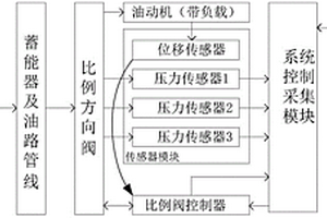 一種脈寬調(diào)制數(shù)控比例方向閥故障診斷系統(tǒng)及測試方法