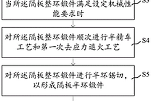 汽輪機(jī)用隔板半環(huán)的制造方法