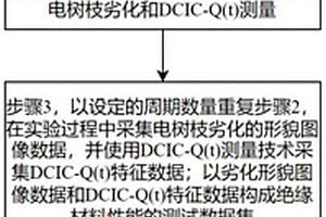 高壓電纜絕緣電樹枝-DCIC特性聯(lián)合檢測方法及系統(tǒng)