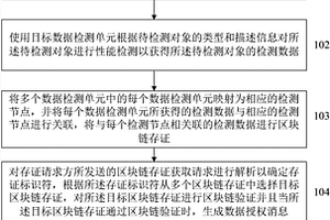 一種用于對檢測數(shù)據(jù)進行區(qū)塊鏈存證處理的方法