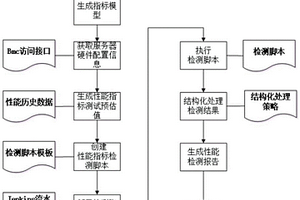 一種基于基準(zhǔn)測試指標(biāo)的服務(wù)器硬件性能自動(dòng)檢測方法和系統(tǒng)