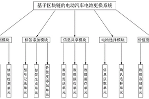 一種基于區(qū)塊鏈的電動(dòng)汽車電池更換系統(tǒng)及方法