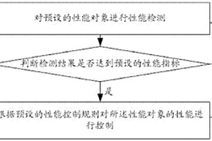 一種應(yīng)用于eNB系統(tǒng)的性能控制方法及裝置