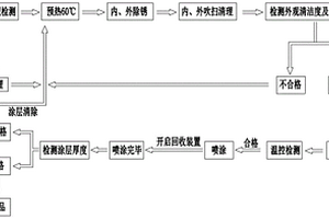 一種大直徑輸水鋼管內(nèi)FBE防腐工藝