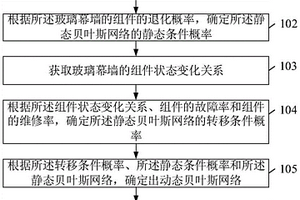 玻璃幕墻性能確定方法及相關(guān)裝置