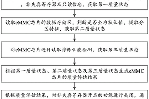 eMMC質(zhì)量檢測(cè)修復(fù)方法、裝置及其存儲(chǔ)介質(zhì)