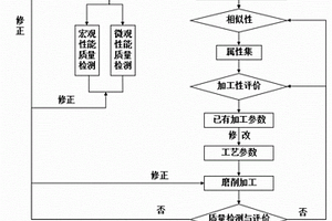 基于陶瓷材料磨削加工數(shù)據(jù)庫平臺(tái)的陶瓷材料多尺度磨削加工工藝參數(shù)的選擇方法