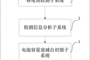 一種車用磷酸鐵鋰動力電池容量衰減檢測系統(tǒng)