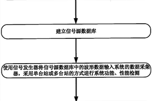 一種高速鐵路地震預警系統(tǒng)檢測評價方法