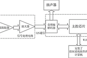 基于耦合腔麥克風的真耳分析測試系統(tǒng)