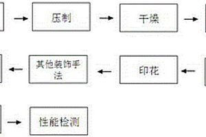 一種瓷磚的生產(chǎn)工藝