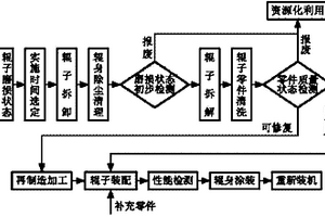 一種帶式輸送機(jī)廢舊托輥輥?zhàn)釉僦圃旃に?>						
					</div></a>
					<div   id=