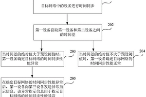 檢測時間同步性能的方法、裝置及系統(tǒng)