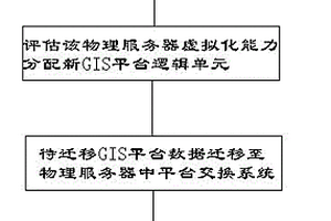 一種電網(wǎng)系統(tǒng)數(shù)據(jù)遷移方法