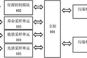 凈化裝置用脈沖氙燈綜合性能測試方法與裝置