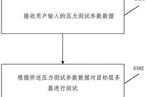 應(yīng)用服務(wù)器自動壓力測試的方法、裝置和系統(tǒng)