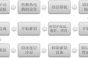 一種乏燃料運輸容器的灌鉛工藝方法