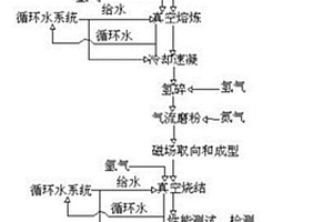 一種高性能釹鐵硼永磁體及其生產(chǎn)方法