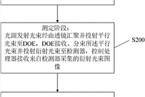 衍射光學(xué)元件檢測方法與系統(tǒng)