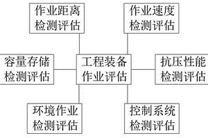 一種工程裝備作業(yè)保障綜合效能評估方法