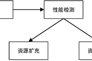 一種混合式云資源自動擴容方法