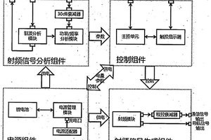 一種便攜式飛機(jī)通信導(dǎo)航系統(tǒng)檢測設(shè)備及方法