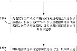 OTT網(wǎng)絡(luò)機(jī)頂盒無線通訊性能的測試方法和系統(tǒng)