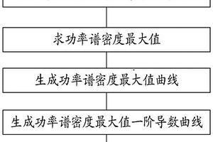 一種滾動(dòng)軸承性能退化衰退節(jié)點(diǎn)的判定方法