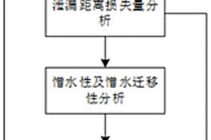 一種適用于特殊工業(yè)粉塵地區(qū)的復(fù)合絕緣子運行性能狀態(tài)評價方法