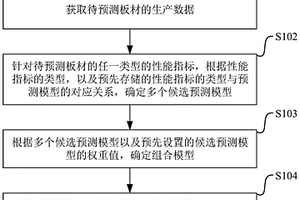 一種板材性能的預測方法及裝置