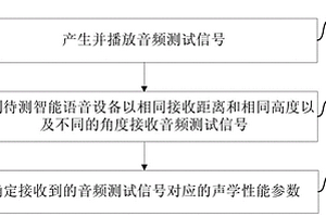 智能語音設(shè)備聲學(xué)性能測試方法及系統(tǒng)