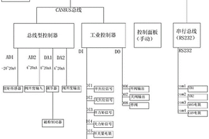 閥門驅(qū)動裝置試驗信息采集系統(tǒng)