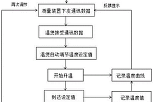 一種基于溫煲通信的自動溫度控制與測量方法