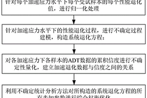 一種空間諧波減速器多性能參數(shù)加速退化試驗(yàn)評估方法