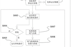 燃料電池電堆氣體組分回流影響的模擬測試方法