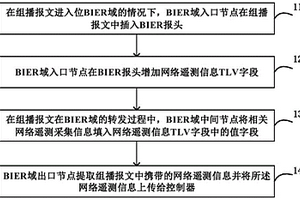 網(wǎng)絡(luò)遙測信息采集方法和系統(tǒng)、BIER域入口節(jié)點(diǎn)