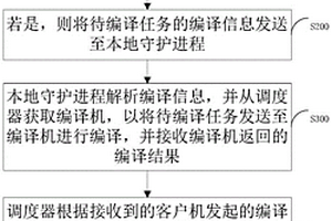 一種分布式編譯方法、系統(tǒng)、電子設(shè)備及存儲介質(zhì)