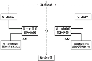 一種高精度時(shí)間性能間接檢測方法