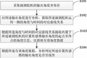 一種舵機(jī)位置傳感器線性度快速檢測方法及裝置