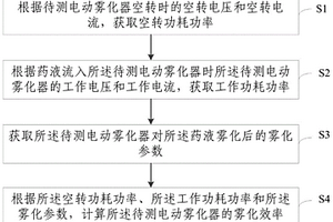 一種電動霧化器的霧化效率評價(jià)方法及裝置